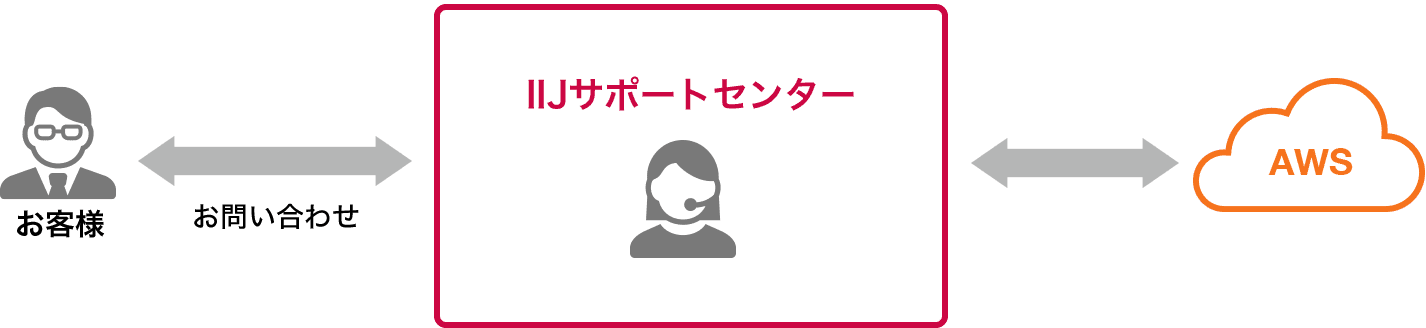 「パブリッククラウドサポート窓口」のイメージ図