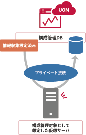 「プライベート接続経由での情報収集」のイメージ図