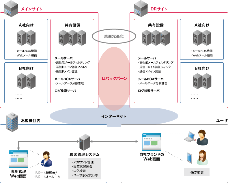 IIJ xSPプラットフォームサービス/Mailのイメージ図