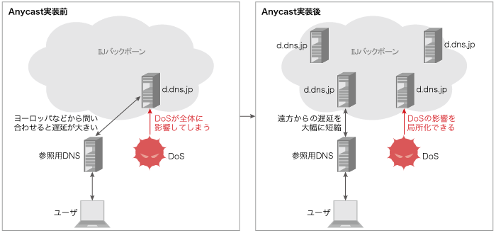 Anycast実装前後 Anycast実装前後