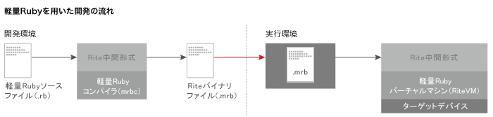 軽量Rubyを用いた開発の流れ 軽量Rubyを用いた開発の流れ