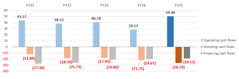 Cash Flows