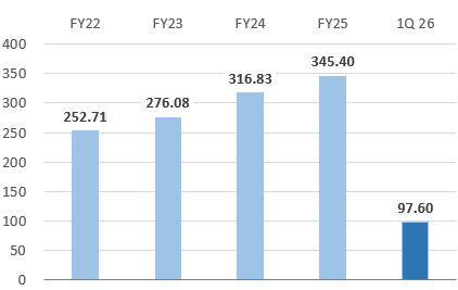 Total Revenue