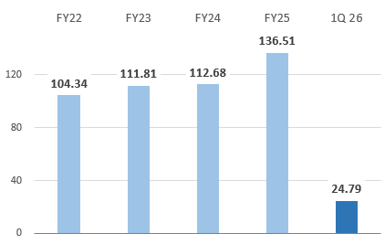 Basic earnings per share