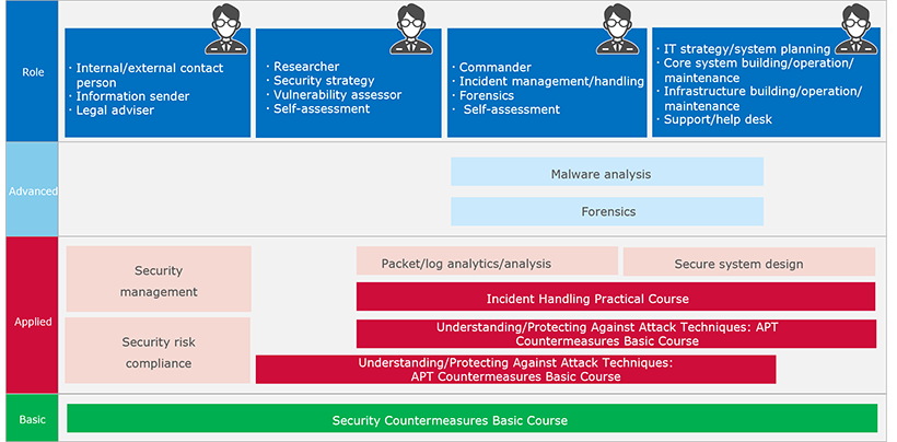 IIJ Security Training School
