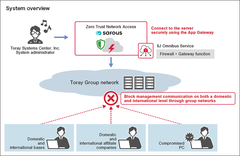 System overview