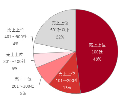 図: 顧客数の相関 お客様別売上高分布