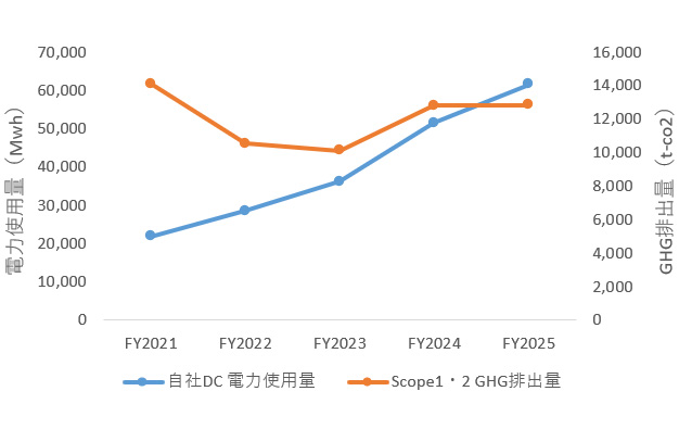 IIJ(単体)自社データセンター電力使用量とScope1・2 GHG排出量