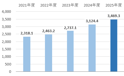総資産 総資産