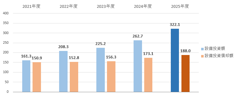 設備投資等の状況 設備投資等の状況