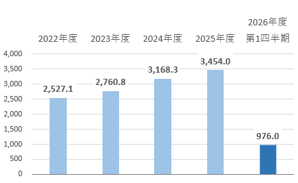 営業収益(売上高) 営業収益(売上高)
