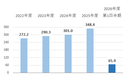 営業利益 営業利益