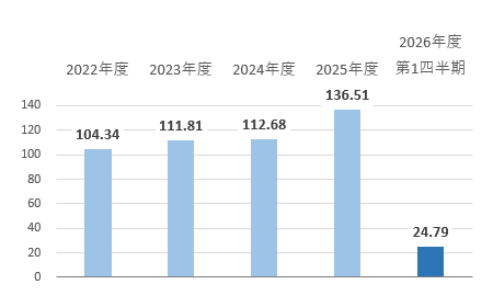 基本的1株あたり当期利益 基本的1株あたり当期利益