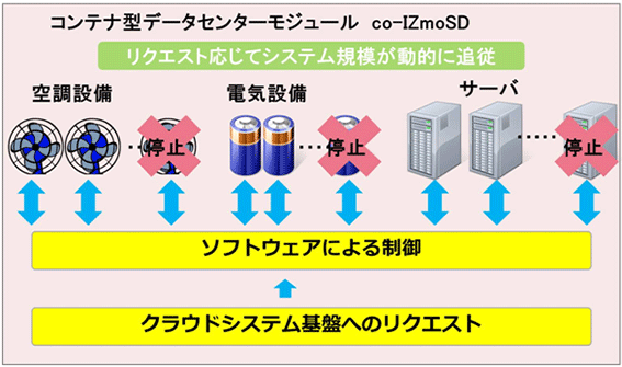 図:クラウドサービス基盤の一体的制御