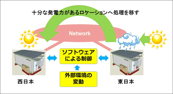 図:広域サーバ移動