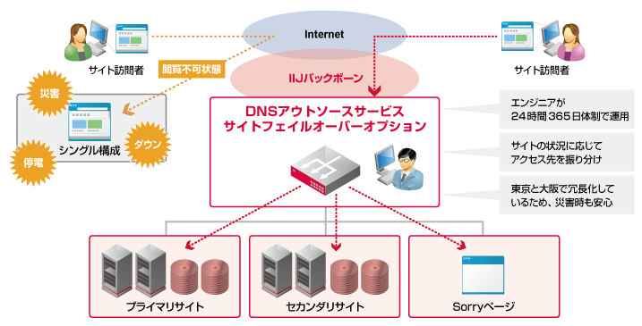IIJ DNSアウトソースサービス サイトフェイルオーバーオプション イメージ図