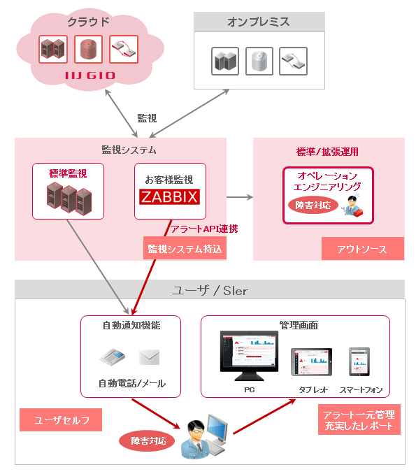 IIJ GIO統合運用管理サービス イメージ図