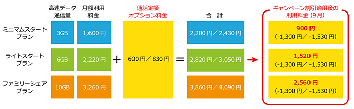新規のお客様 割引適用例(表)