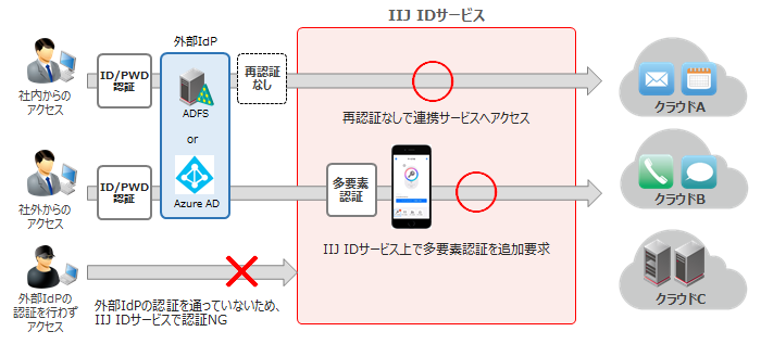 IIJ IDサービス 利用例