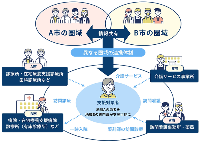 圏域間で連携し、地域資源(専門職)の充足を支援 イメージ図