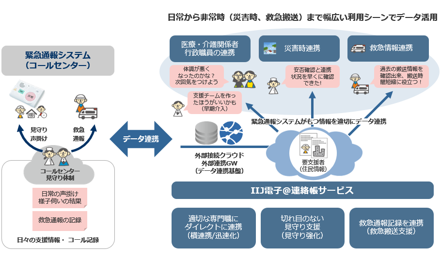 緊急通報システムと電子@連絡帳の連携イメージ