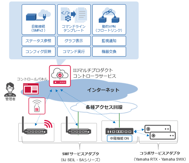 IIJマルチプロダクトコントローラサービス イメージ