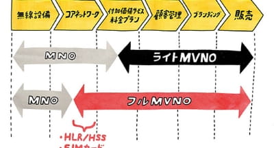 フルMVNOサービス開始
