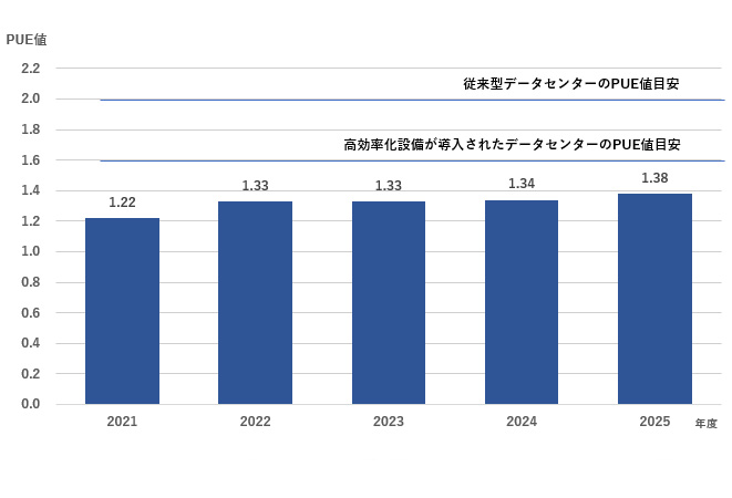 松江DCPの年間平均PUE実績