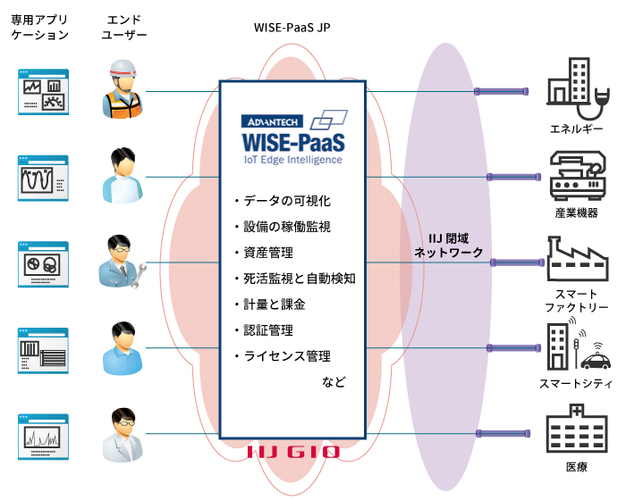 IIJ's IoT Service