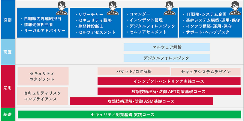 IIJセキュリティ教習所