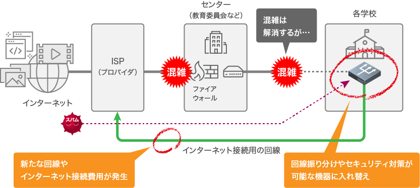インターネットブレイクアウト（ローカルブレイクアウト）