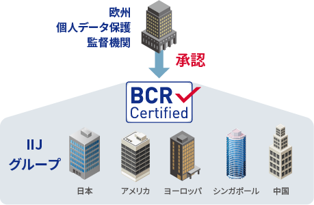 IIJグループは2021年8月、クラウド事業者（IaaS）として世界で初めてBCRの承認を取得