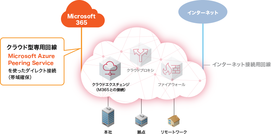 IIJクラウドエクスチェンジサービス for Microsoft Azure Peering Service