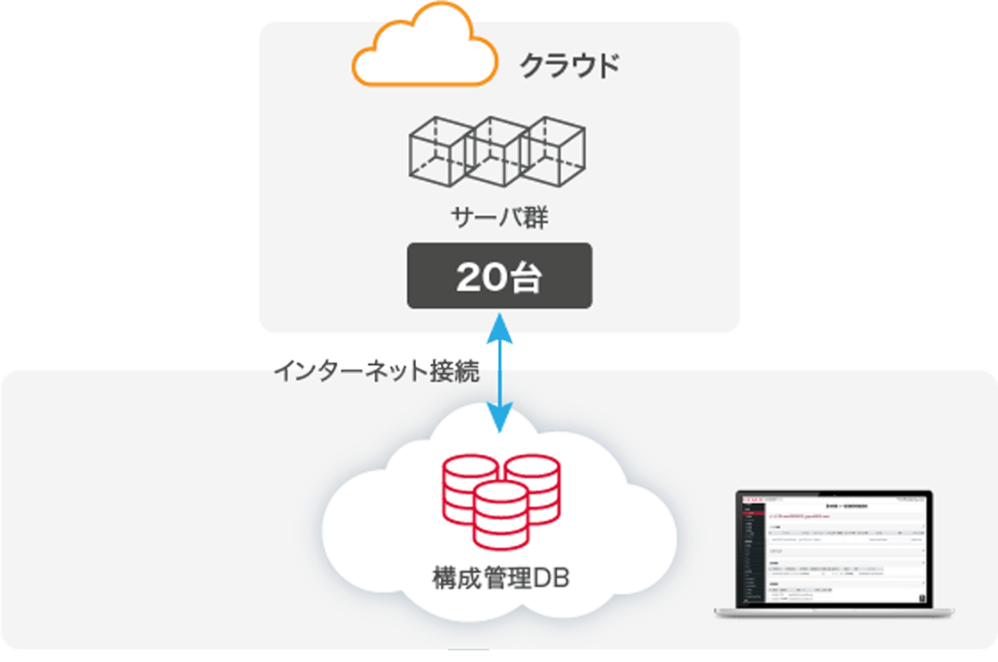 API連携でクラウド構成情報を取得する場合