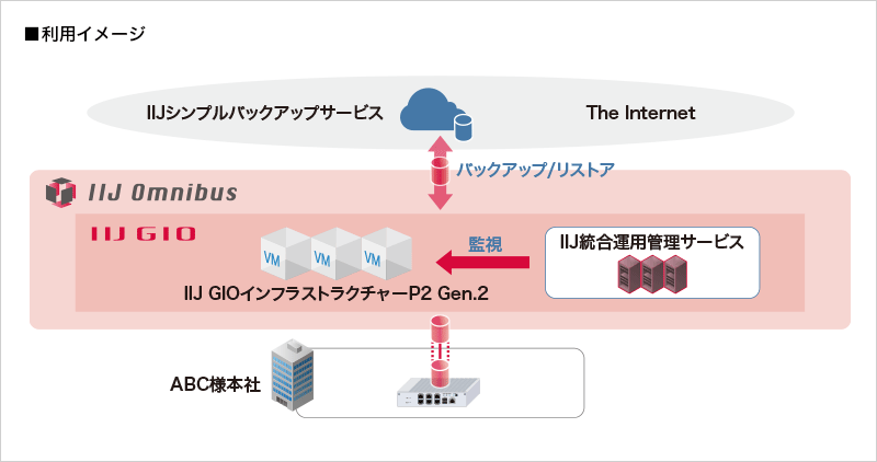 株式会社ABC様へ導入したシステム概要図