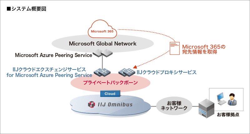 デスティネーション・リゾーツ&ホテルズ・マネジメント株式会社様へ導入したシステム概要図