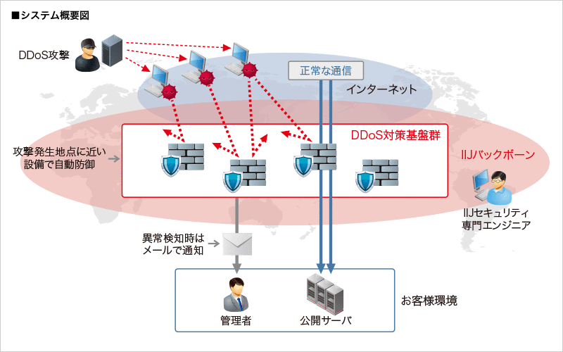 合同会社DMM.com様へ導入したシステム概要図