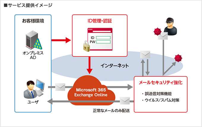 株式会社SIG様へ導入したサービス提供イメージ