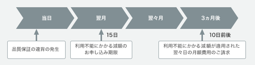 「利用不能にかかる減額」のイメージ図
