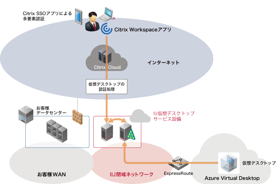 多要素認証を必須とする接続