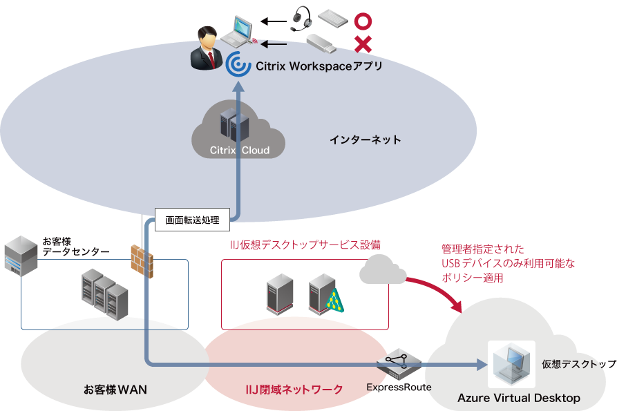 システム管理者が指定したUSBデバイスのみ利用許可
