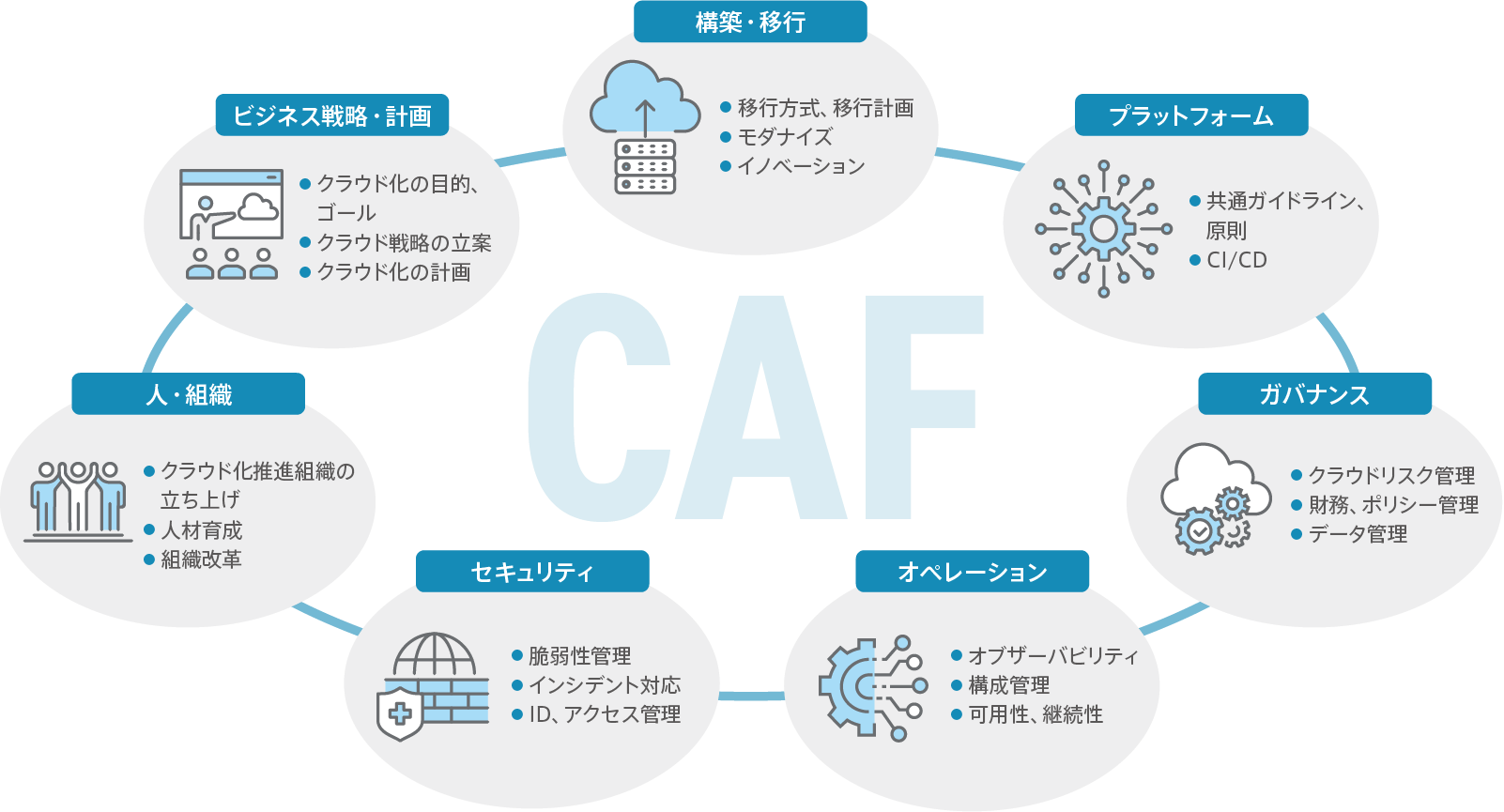 “失敗しない”クラウド戦略を支えるCAF