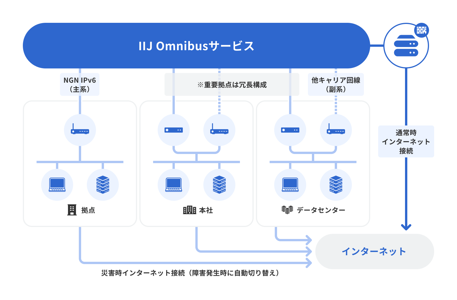 「ネットワーク導入や運用管理における負荷軽減」のイメージ図