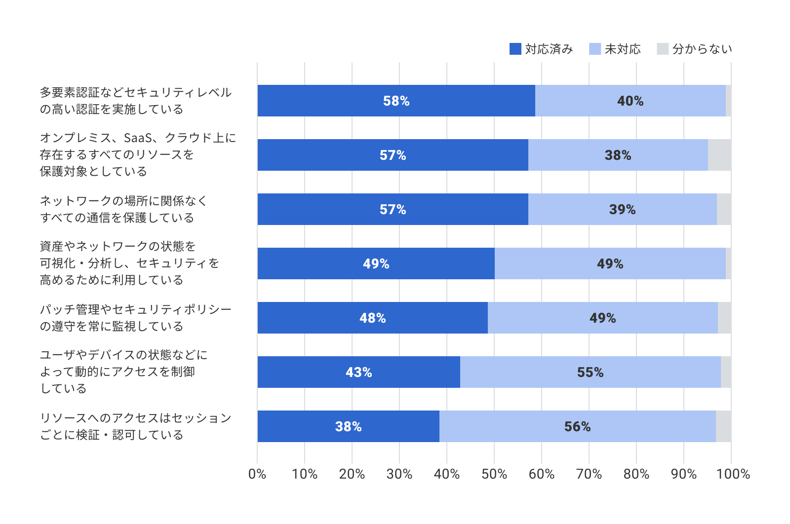 「ゼロトラストを実現する際の対応を進める上での課題」IIJのゼロトラスト実態調査アンケートより