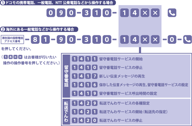 （1）ドコモの携帯電話、一般電話、NTT公衆電話などから操作する場合[090-310-14&times;&times;][電話マーク]。（2）海外にある一般電話などから操作する場合[滞在国の国際電話アクセス番号-81-90-310-14&times;&times;-0][電話マーク]。[14&times;&times;]はお客様が行いたい操作の操作番号を押してください。[1411]留守番電話サービスの開始。[1410]留守番電話サービスの停止。[1417]新しい伝言メッセージの再生。[1416]保存した伝言メッセージの再生、留守番電話サービスの設定。[1419]留守番電話サービス呼出時間の設定。[1429]転送でんわサービスの各種設定。[1421]転送でんわサービスの開始（転送先の指定）。[1420]転送でんわサービスの停止。