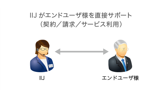 IIJがエンドユーザ様を直接サポート(契約/請求/サービス利用)