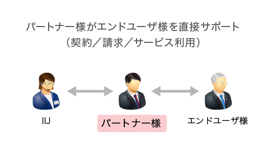 パートナー様がエンドユーザ様を直接サポート(契約/請求/サービス利用)