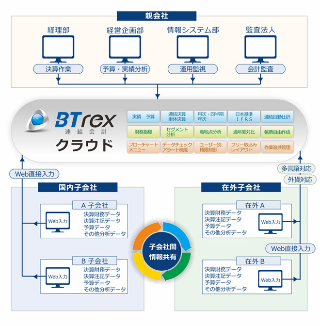 BTrex連結会計 クラウド概要