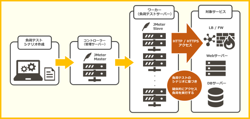 サーバー負荷テストサービス Fukamill（フカミル）概要