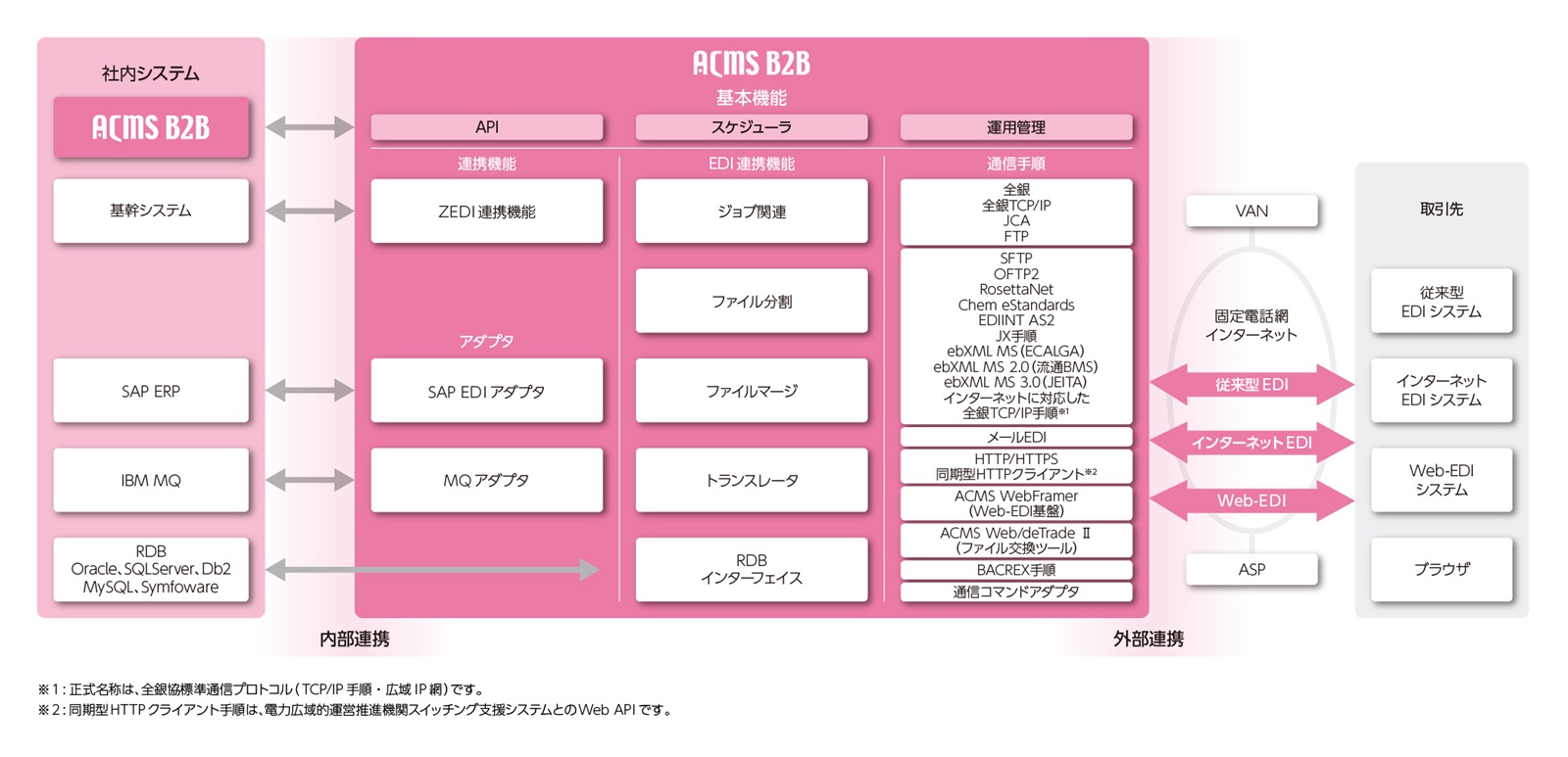 統合EDI環境「ACMSシリーズ」概要